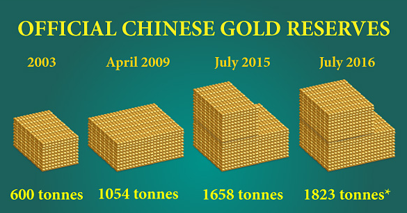 Neck and Neck: Russian and Chinese Official Gold Reserves