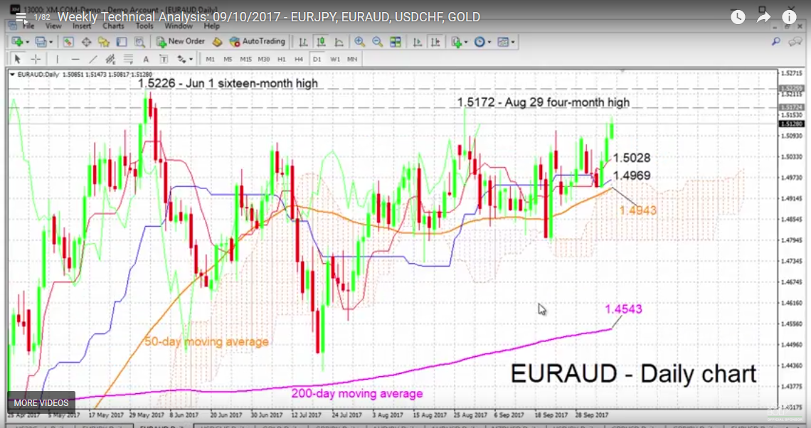Weekly Technical Analysis: 09/10/2017 – EURJPY, EURAUD, USDCHF, GOLD