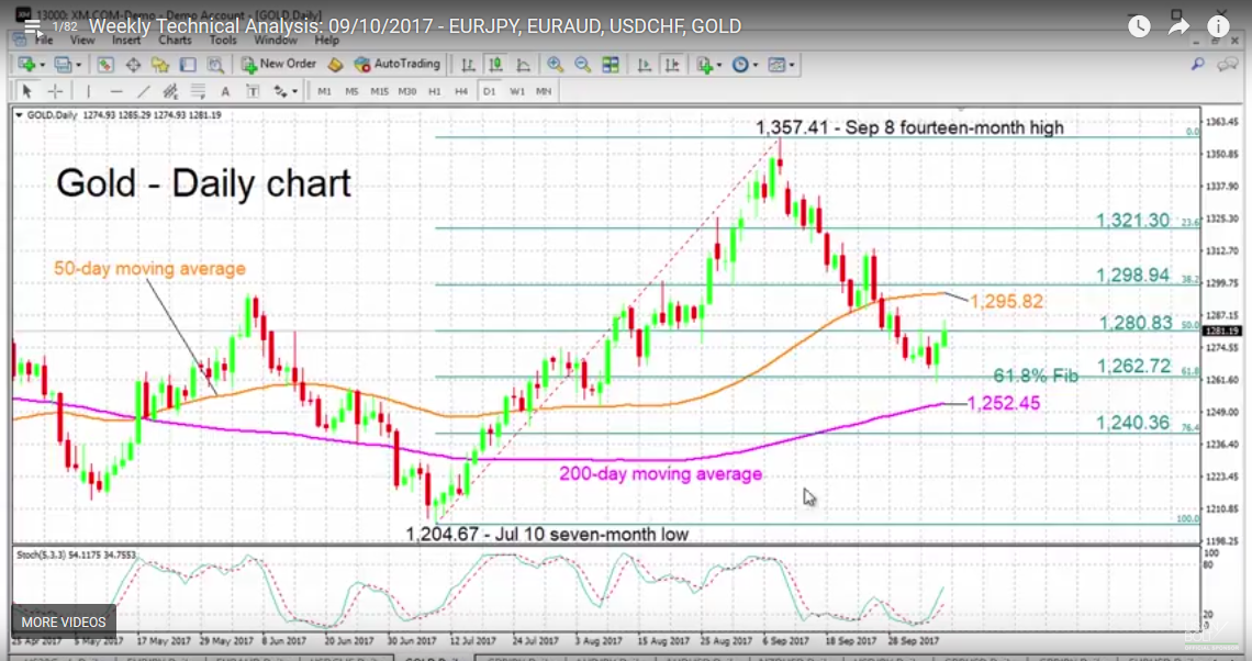 Weekly Technical Analysis: 09/10/2017 – EURJPY, EURAUD, USDCHF, GOLD