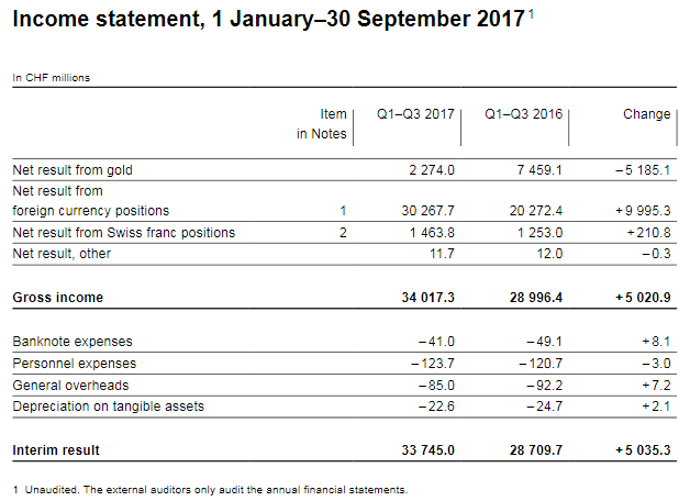 The good years have started, increasing SNB Profits