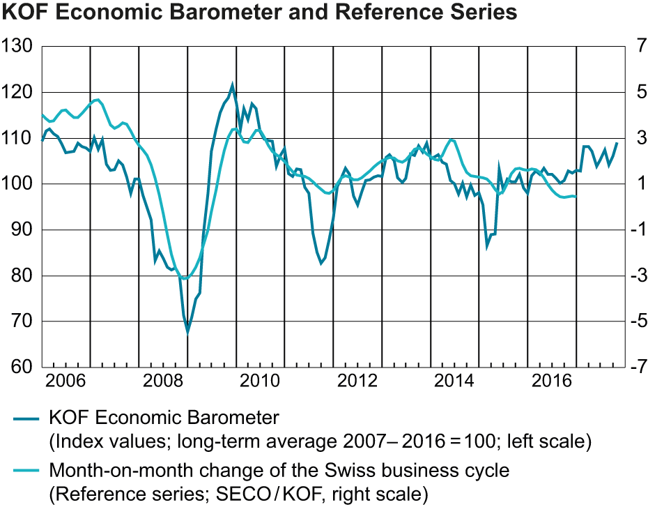 KOF Economic Barometer: Prospects for the Swiss Economy Continue to Brighten Up