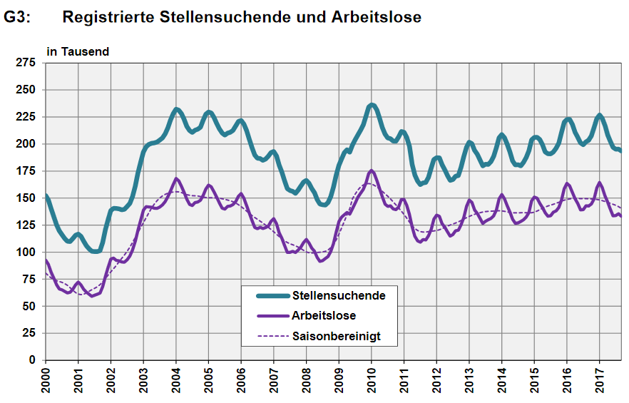 Switzerland Unemployment in September 2017: Situation on the Labor Market