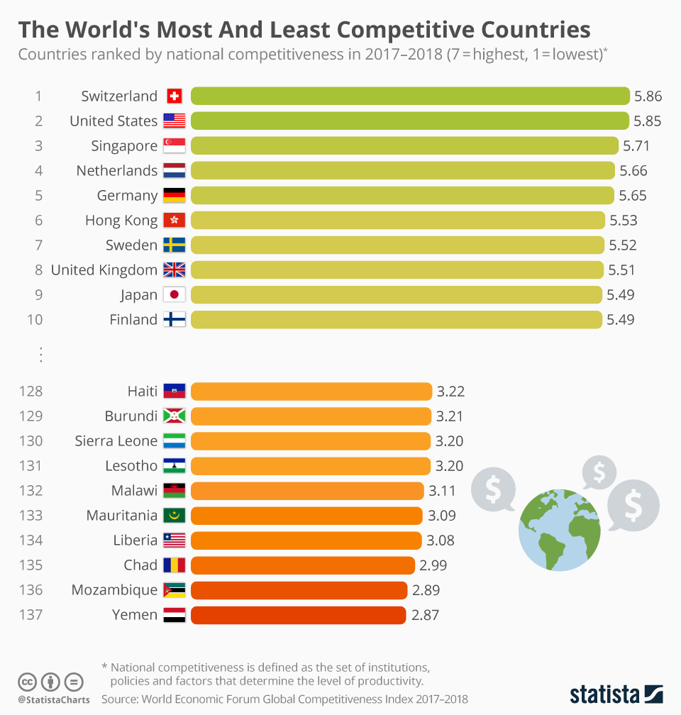 Switzerland Tops World’s Most Competitive Countries Index (Yemen Least)