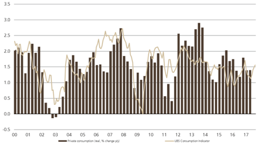 Switzerland UBS Consumption Indicator September: Higher expectations in the retail industry
