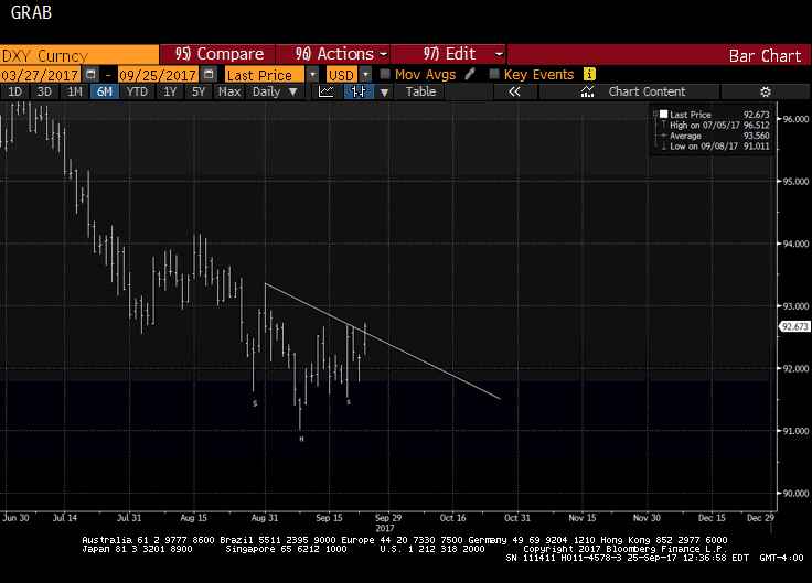 Great Graphic: Potential Head and Shoulders Bottom in the Dollar Index