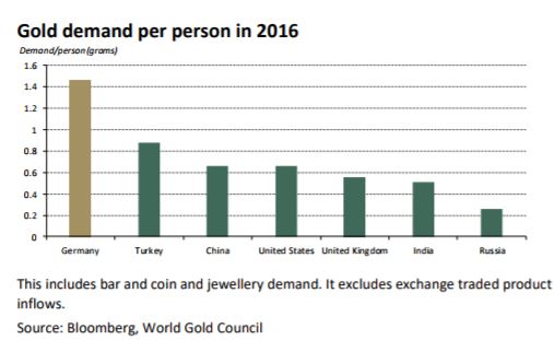 Gold Investment In Germany Surges – Now World’s Largest Gold Buyers