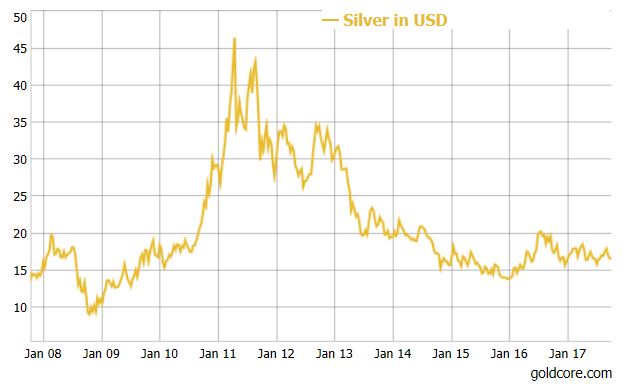 Safe Haven Silver To Outperform Gold In Q4 And In 2018