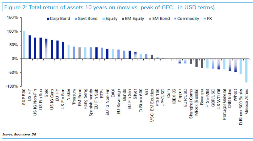 Gold Up 74% and One Of Top Performing Assets Since Last Market Peak 10 Years Ago