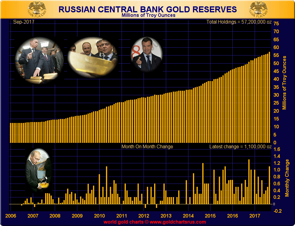 Russia Buys 34 Tonnes Of Gold In September