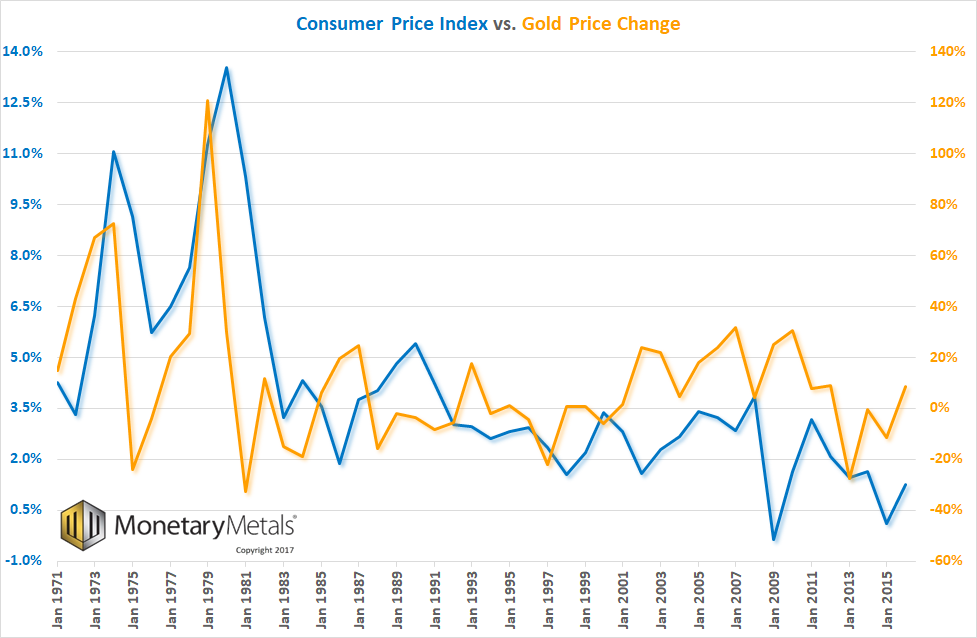 Inflation and Gold – Precious Metals Supply and Demand
