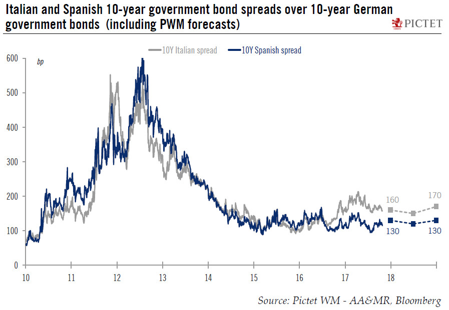Italian and Spanish bonds relatively immune to politics
