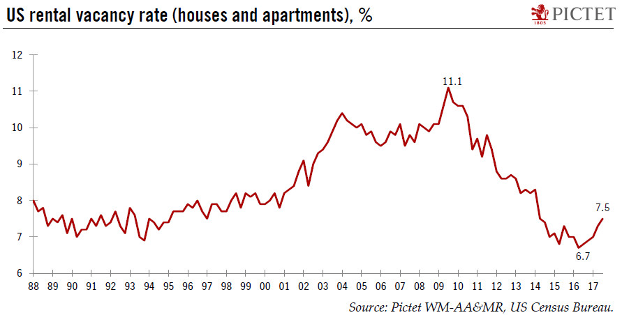 Signs that US rental boom could slow