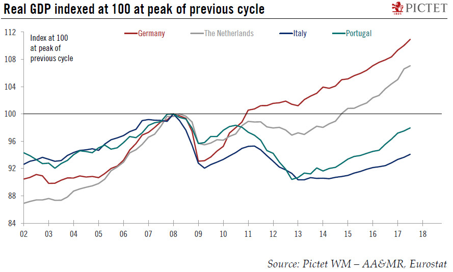 The euro area recovery is continuing to broaden out
