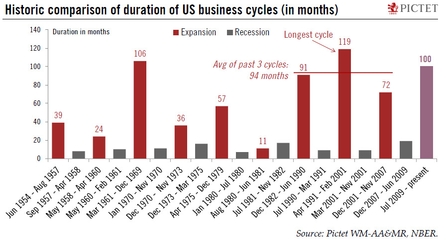 US business cycle celebrates its 100-month anniversary