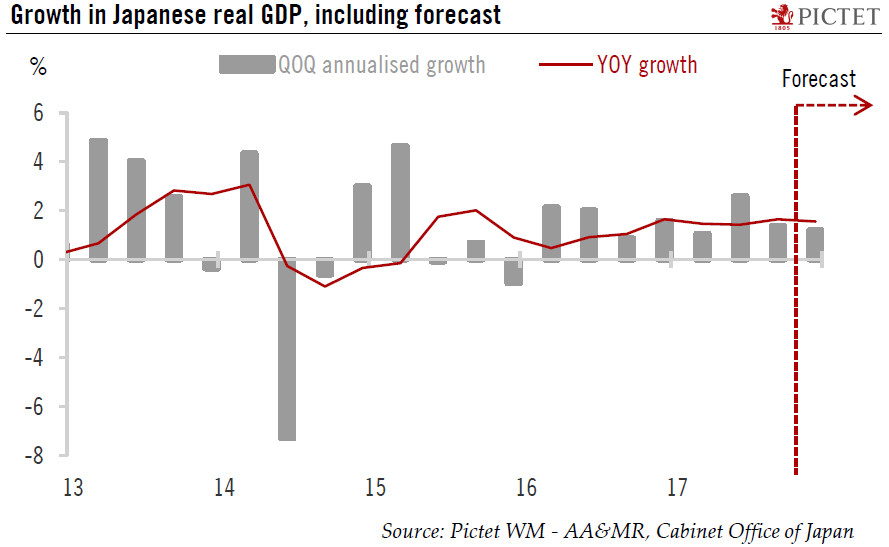 Latest Japan GDP data point to moderate deceleration