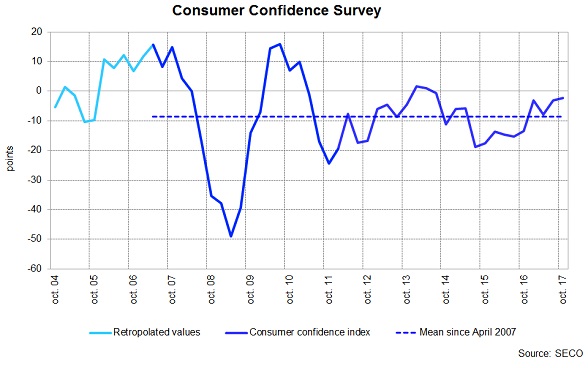 Consumers continue to expect a positive economic development