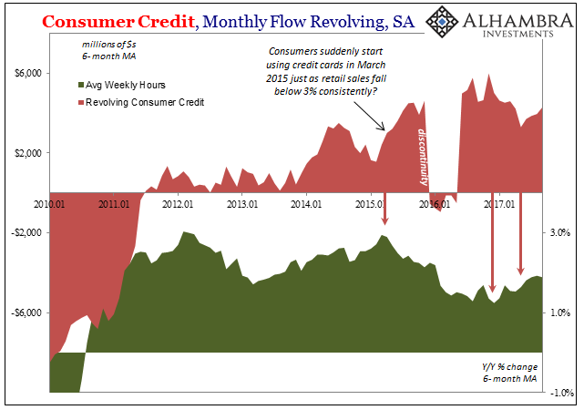 Consumer Credit Both Accelerating and Decelerating Toward The Same Thing