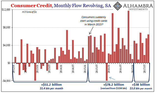 Consumer Credit Both Accelerating and Decelerating Toward The Same Thing