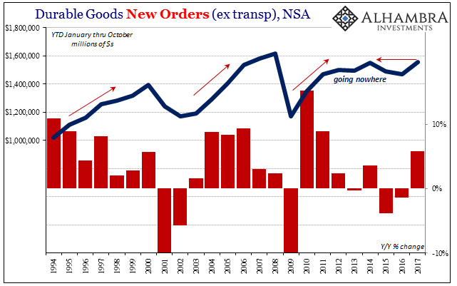 Durable Goods Only About Halfway To Real Reflation