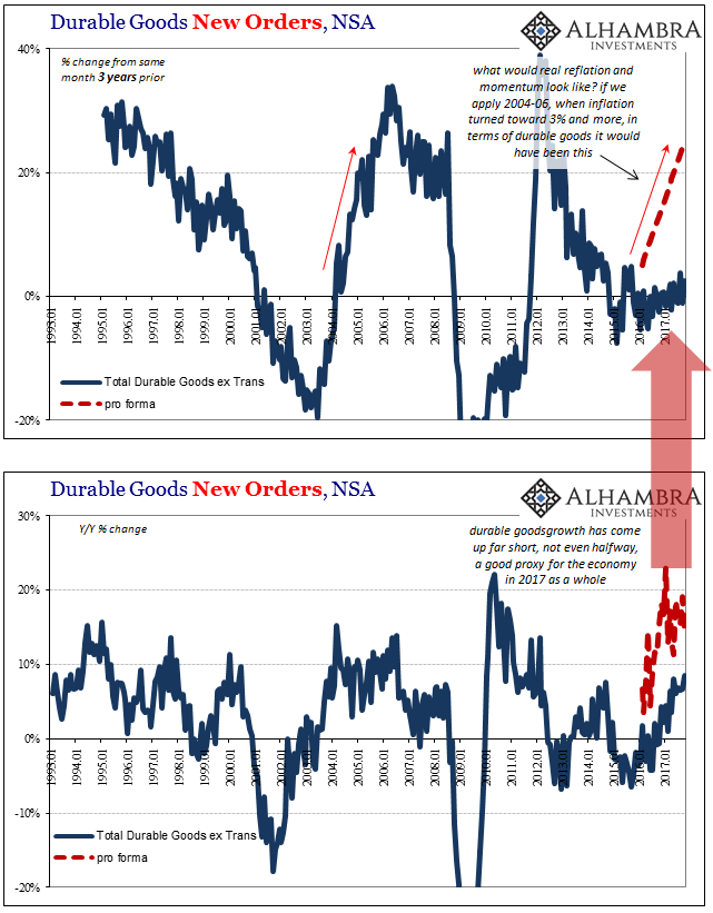 Durable Goods Only About Halfway To Real Reflation