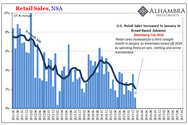 Retail Sales (US) Are Exhibit #1