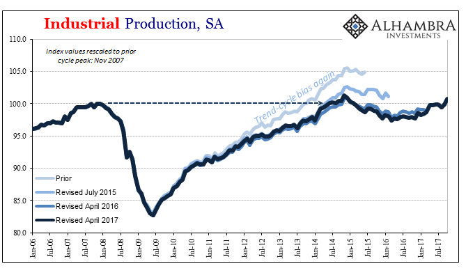 Industrial Production Still Reflating