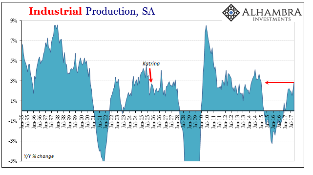 Industrial Production Still Reflating