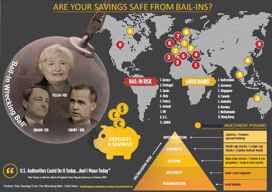 Invest In Gold To Defend Against Bail-ins