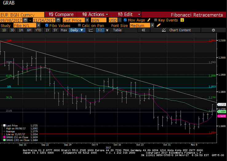 Great Graphic: Euro Approaching Key Test