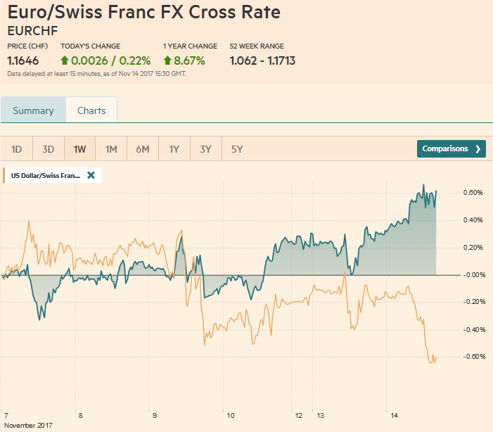 FX Daily, November 14: Euro Rides High After German GDP