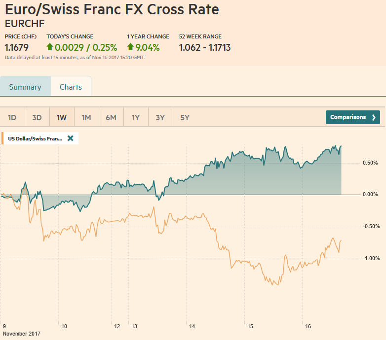 FX Daily, November 16: Euro Extends Pullback