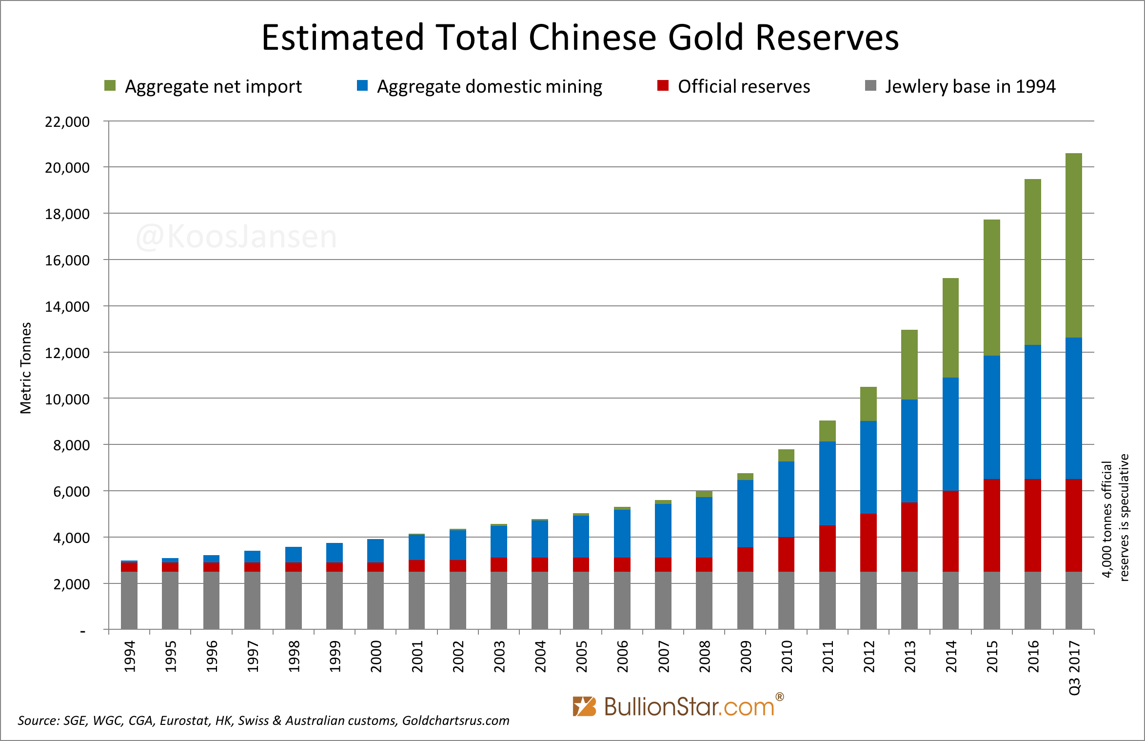 China Gold Import Jan-Sep 777t. Who’s Supplying?