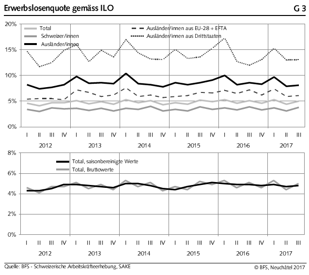 Swiss Labour Force Survey in 3rd quarter 2017: labour supply: 1.0% increase in number of employed persons; unemployment rate based on ILO definition at 5.0%