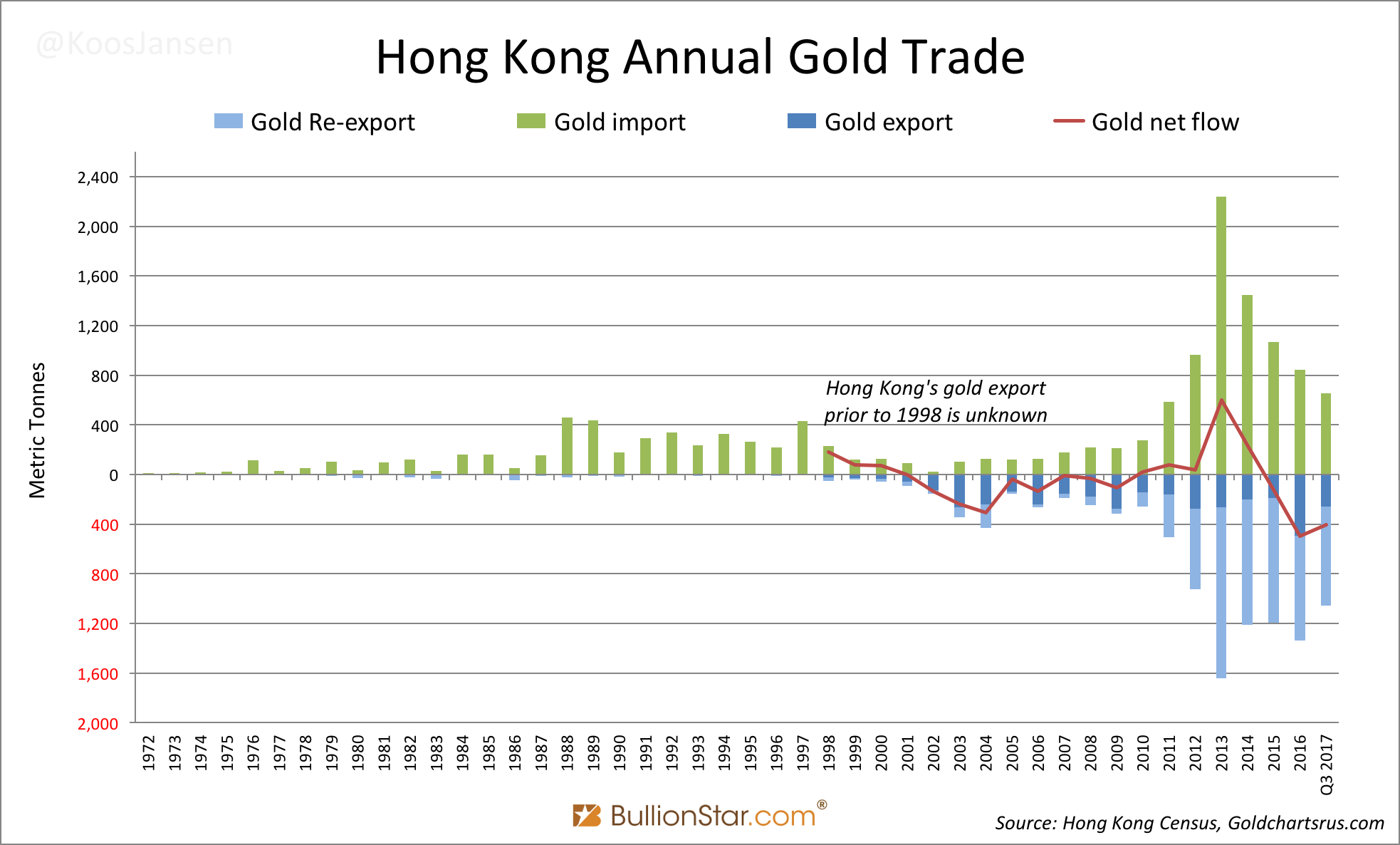 China Gold Import Jan-Sep 777t. Who’s Supplying?