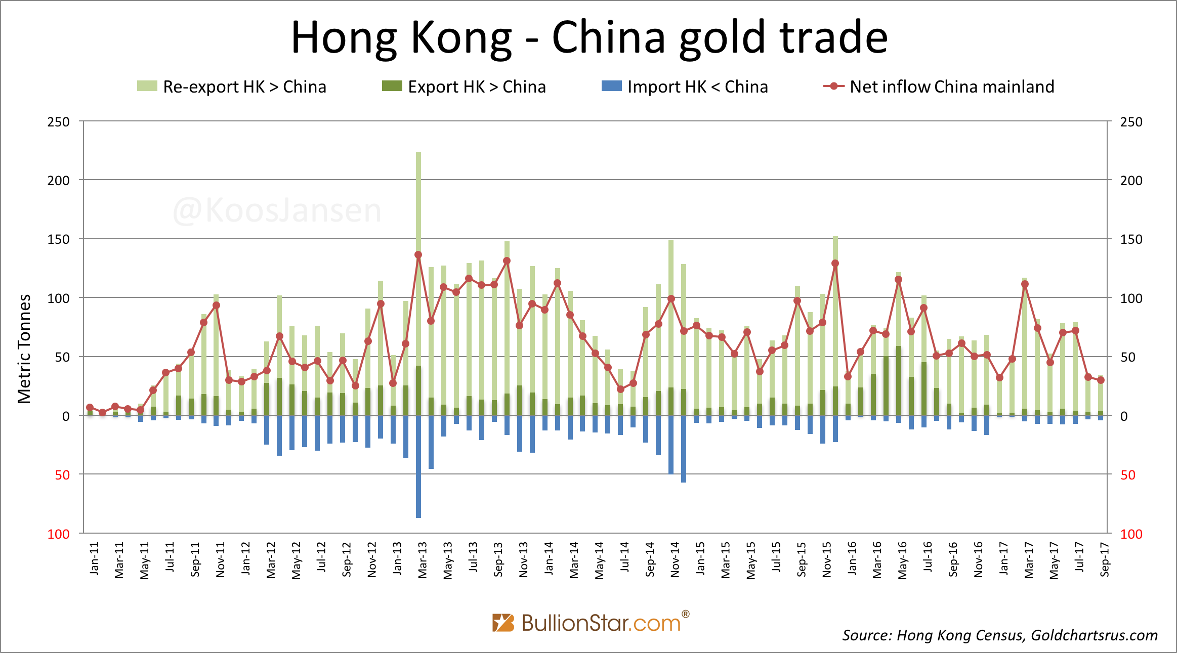 China Gold Import Jan-Sep 777t. Who’s Supplying?