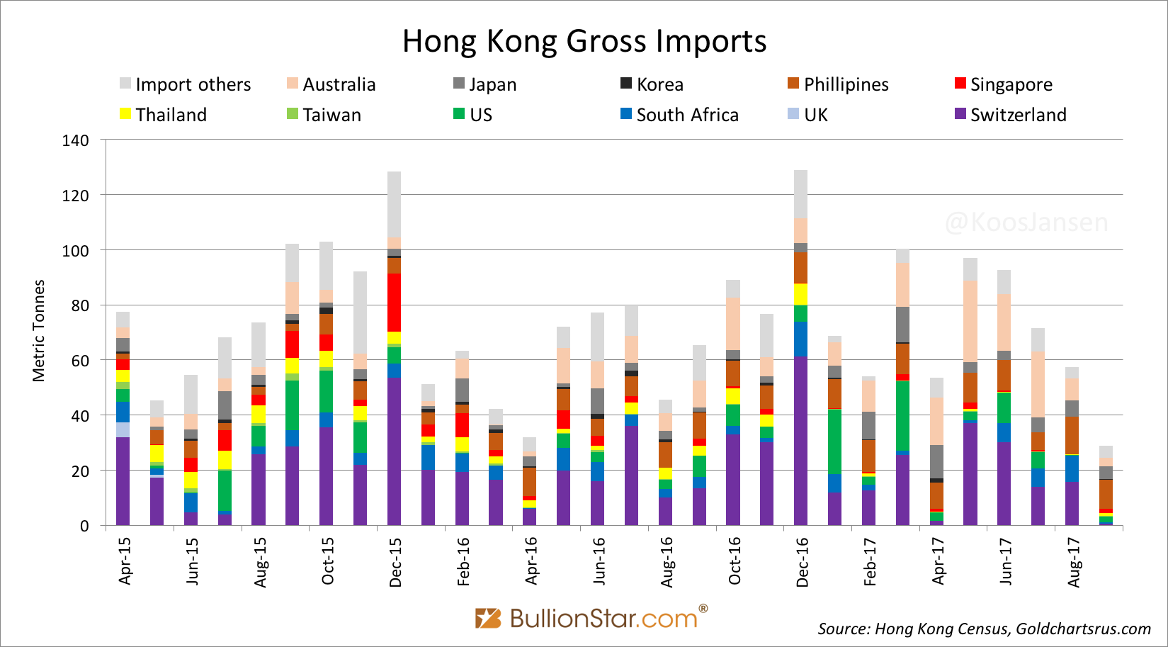 China Gold Import Jan-Sep 777t. Who’s Supplying?