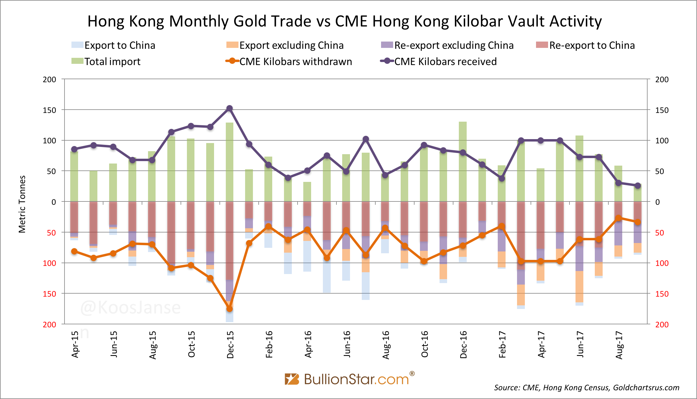 China Gold Import Jan-Sep 777t. Who’s Supplying?