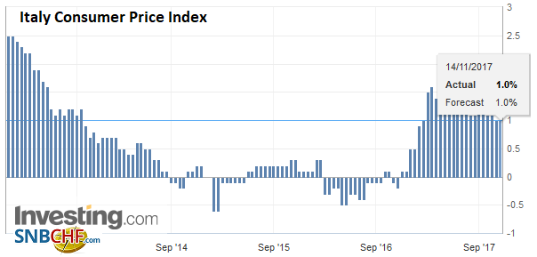 FX Daily, November 14: Euro Rides High After German GDP