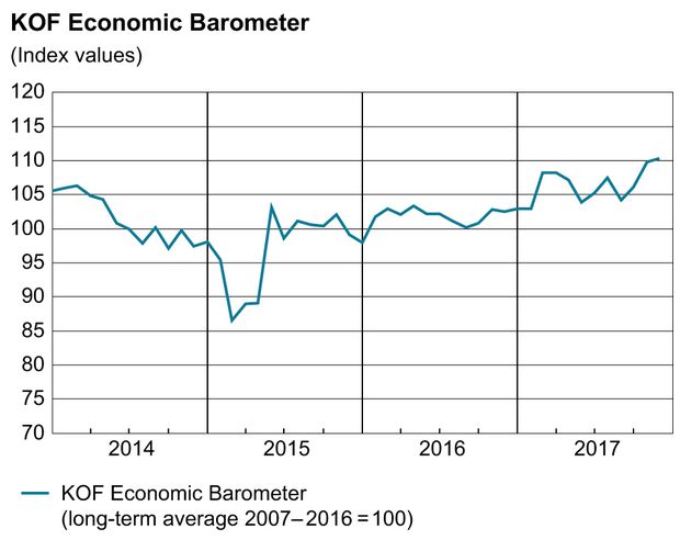 KOF Economic Barometer: Swiss Economy Gains Pace