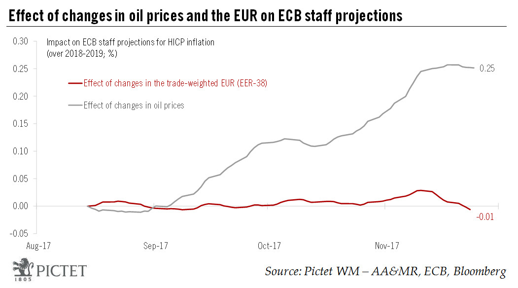Oil prices to push ECB staff projections for inflation slightly higher