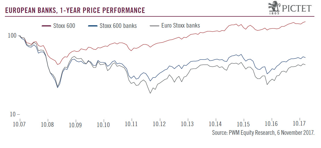 Banks: the outlook improves on both sides of the Atlantic
