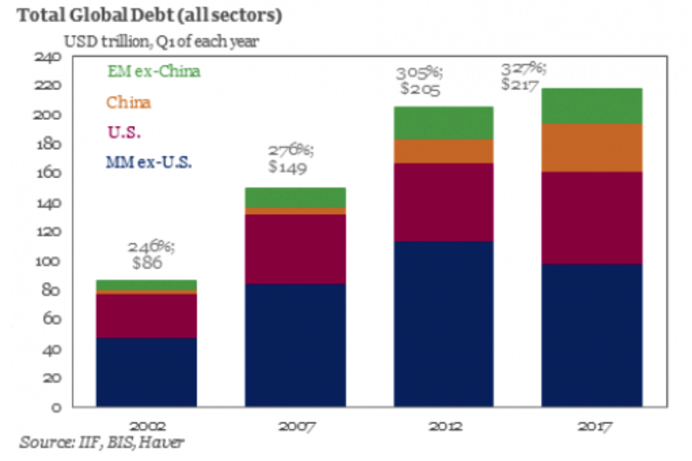 Prepare For Interest Rate Rises And Global Debt Bubble Collapse