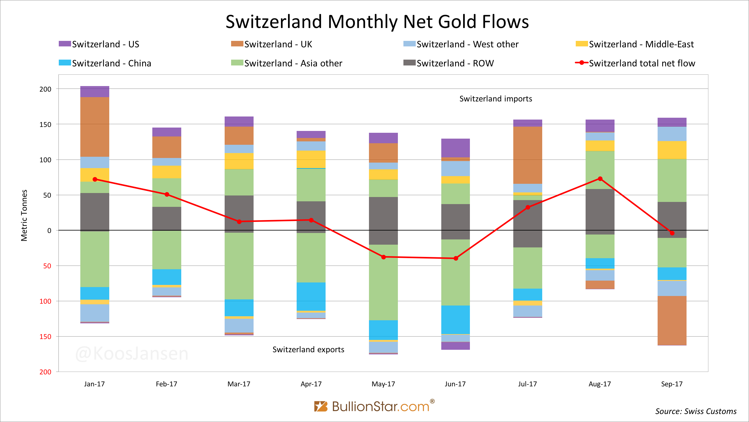 China Gold Import Jan-Sep 777t. Who’s Supplying?