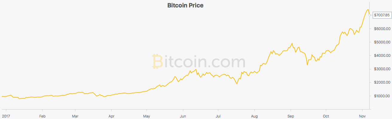Bitcoin: Eine Blase, wie sie im Lehrbuch steht