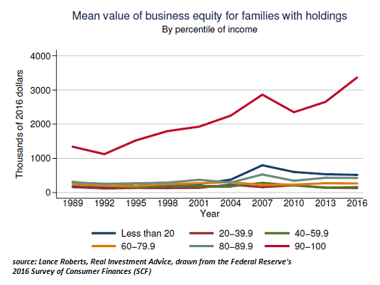 Observations on Wealth-Income Inequality (from Federal Reserve Reports)