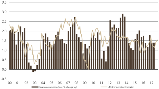 Switzerland UBS Consumption Indicator October: UBS consumption indicator trends sideways