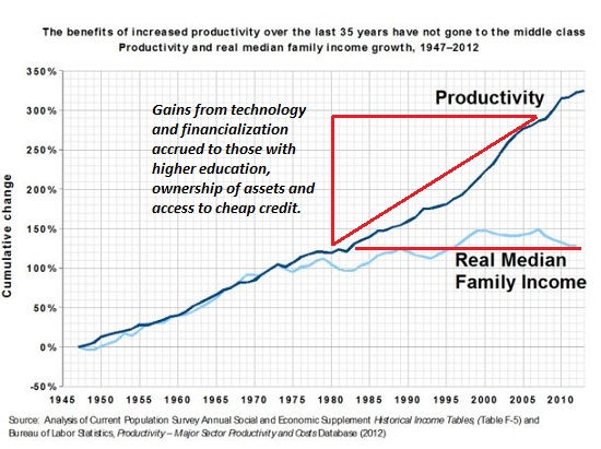 Is This Why Productivity Has Tanked and Wealth Inequality Has Soared?
