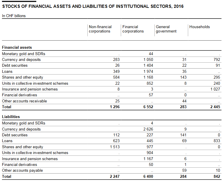 Swiss Financial Accounts, 2016 edition