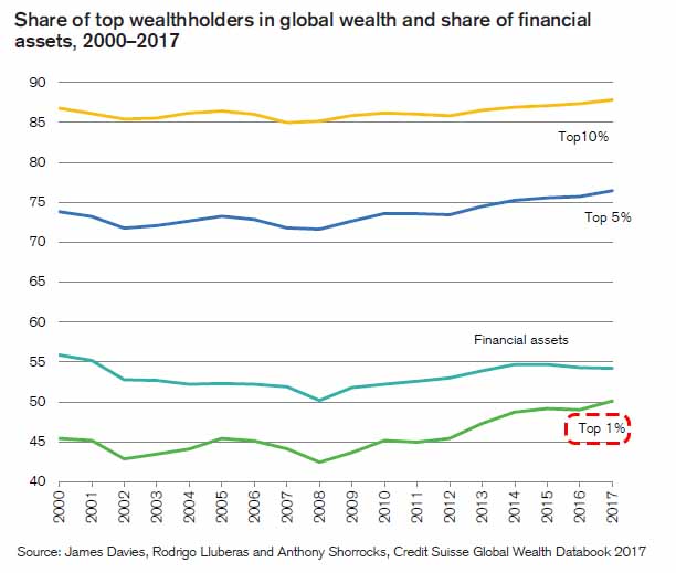 For The First Time Ever, The “1%” Own More Than Half The World’s Wealth: The Stunning Chart