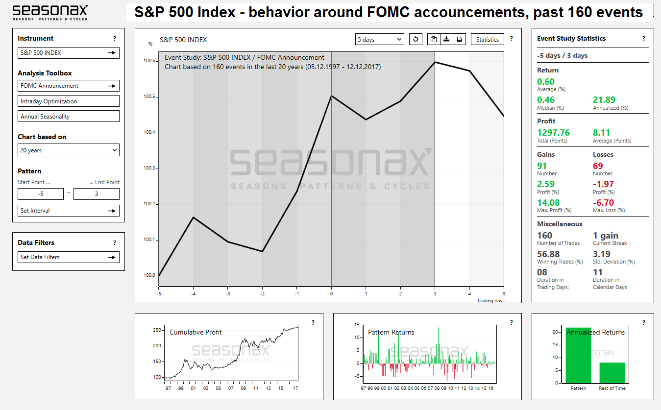 The Stock Market and the FOMC